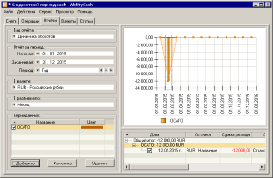 Динамика оборотов